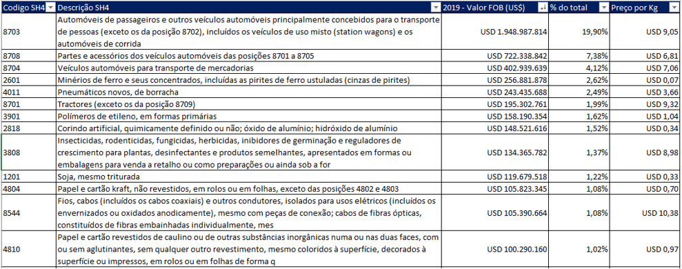 Principais produtos exportados para o mercado argentino (SH6)