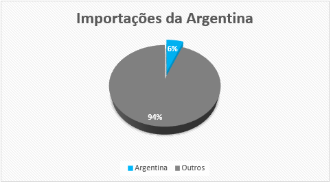 Importações do mercado argentino